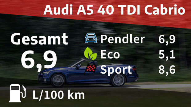 Audi A5 40 TDI Cabrio Advanced