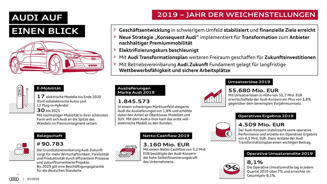 Audi Jahresabschluss 2019 Bilanz