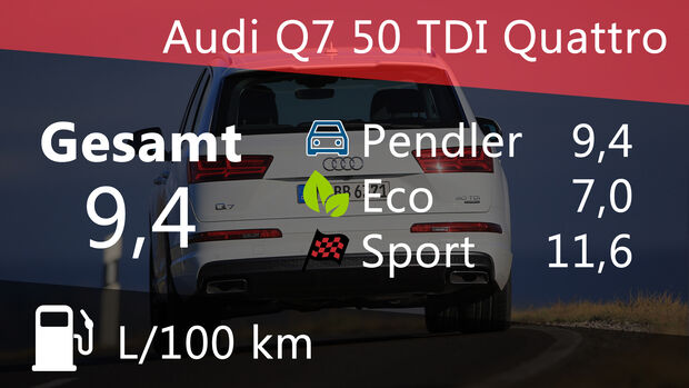 Audi Q7 Verbrauch