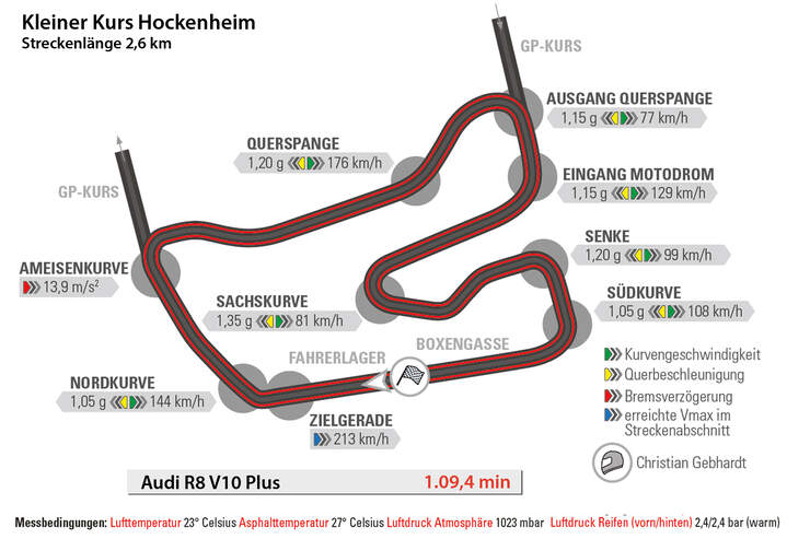 Audi R8 V10 Plus, Hockenheim, Rundenzeit