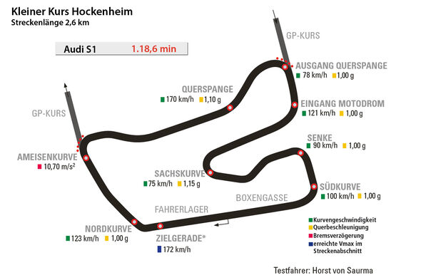 Audi S1, Rundenzeit, Hockenheim
