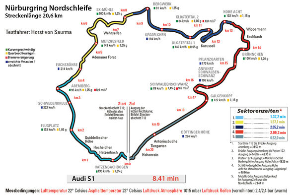 Audi S1, Rundenzeit, Nürburgring
