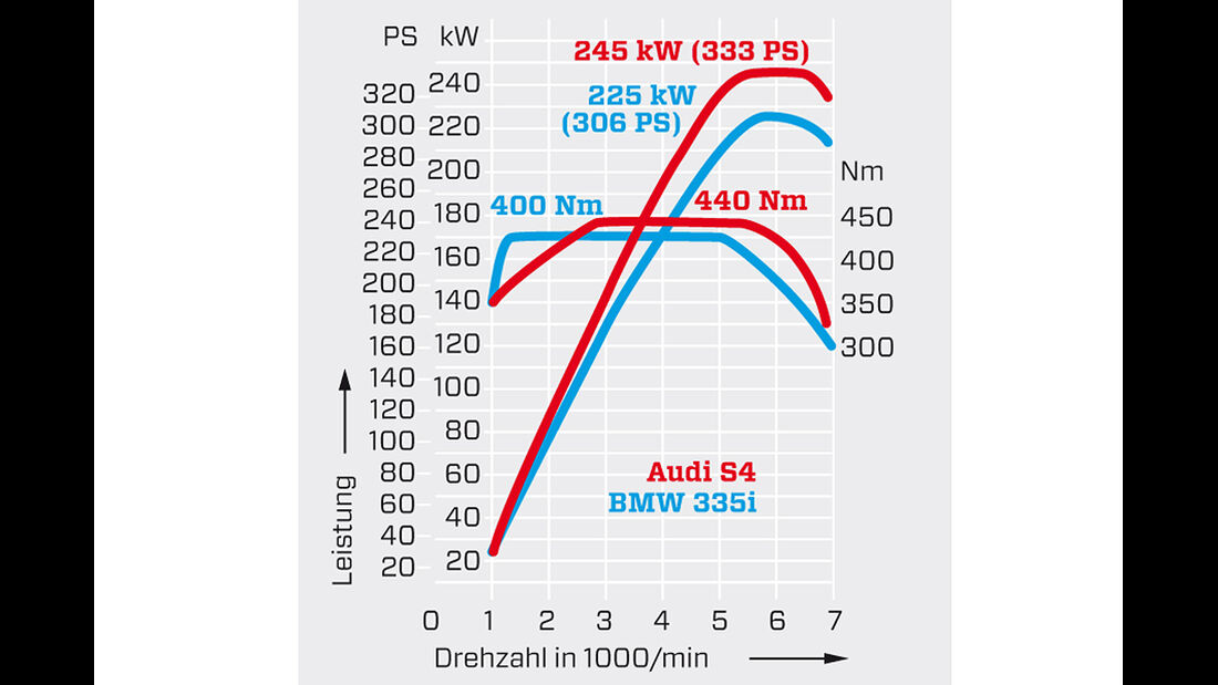 Audi S4, BMW 335i Sport Line
