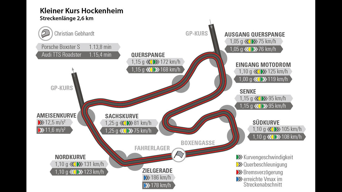 Audi TTS Roadster, Porsche Boxster S, Rundenzeit, Hockenheim