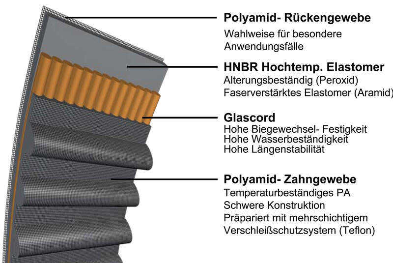 Aufbau eines Zahnriemens