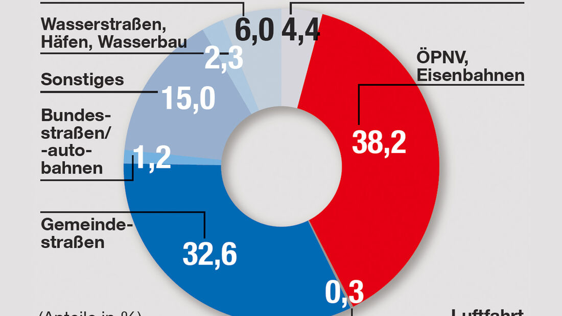 Ausgaben, BaWü, Grafik, 2012