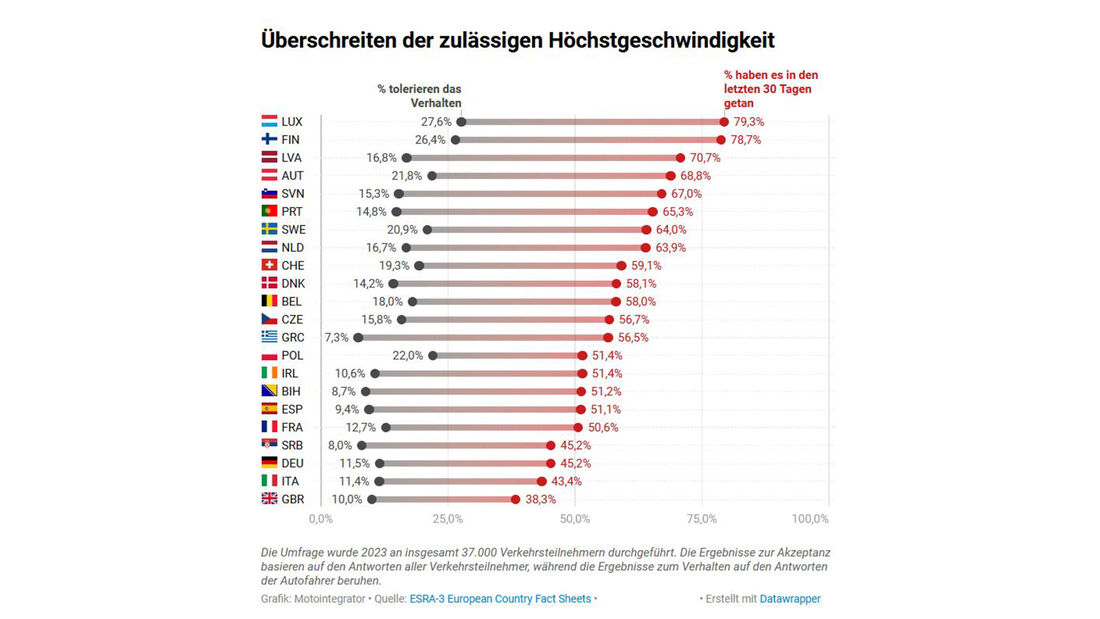 Auto-Heuchler in Europa