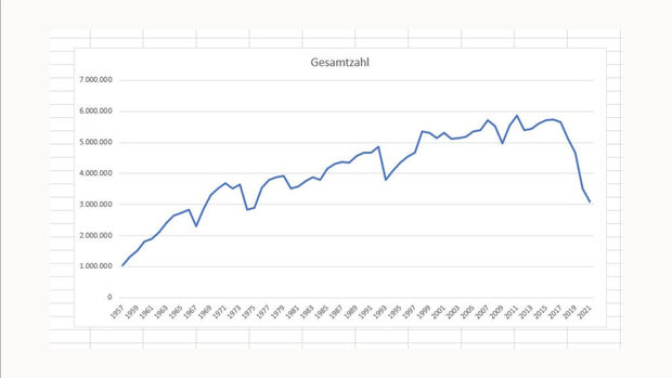 Autoproduktion Gesamt weltweit 1957-2021