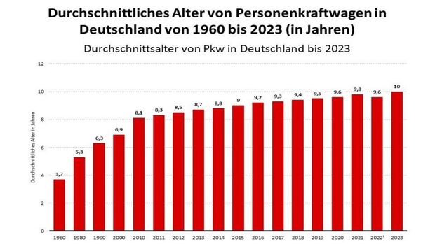 Autos werden immer älter