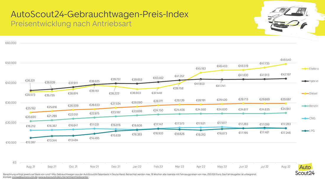 Gebrauchtwagen-Preise Steigen: Im Schnitt über 30.000 Euro | AUTO MOTOR ...