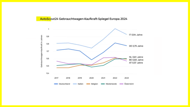 Autoscout Index Kaufkraft