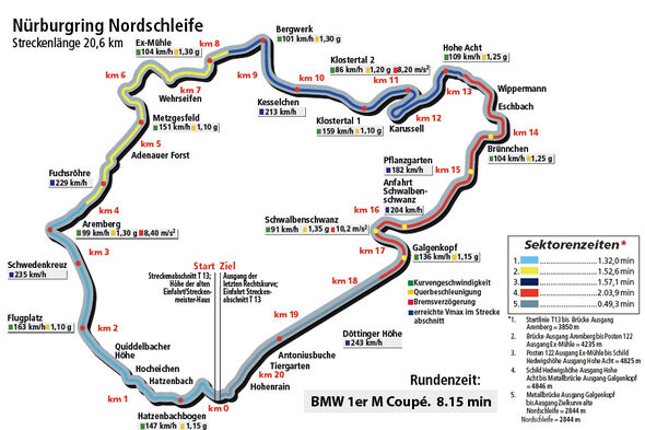 BMW 1er M Coupé, Rundenzeitengrafik, Nürburgring Nordschleife