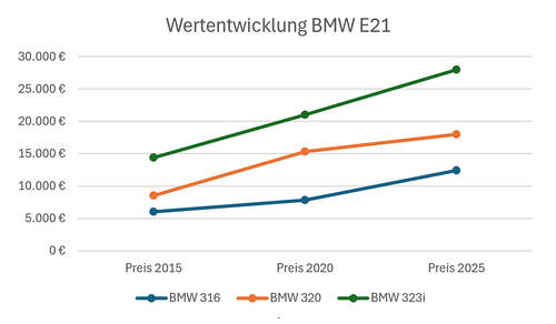 BMW 3er E21 Wertentwicklung Oldtimer 10 Jahre