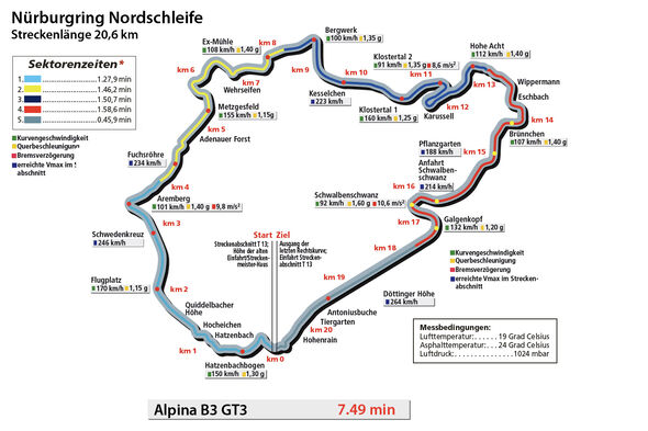 BMW Alpina B3 GT3, Rundenzeitengrafik, Nordschleife