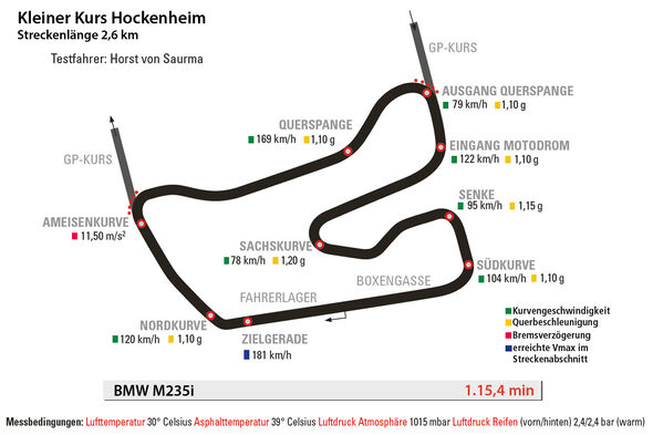 BMW M235i, Hockenheim, KLeiner Kurs, Rundenzeit