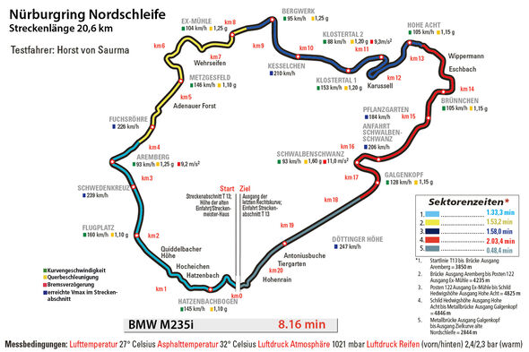 BMW M235i, Rundenzeit, Nürburgring, Nordschleife