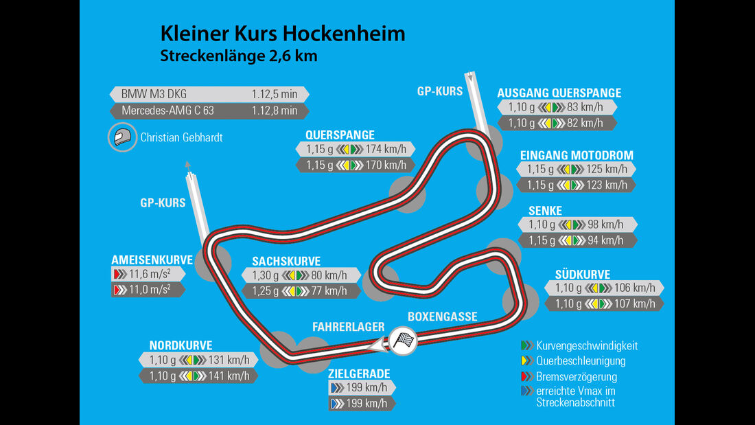 BMW M3, Mercedes AMG C63, Hockenheim, Rundenzeit