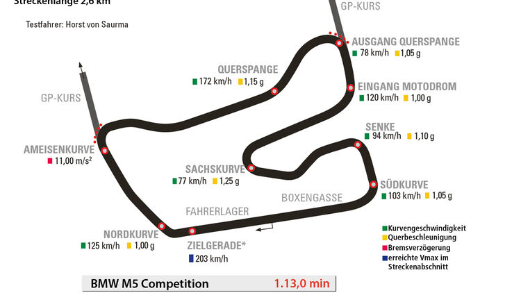 BMW M5 Competition, Hockenheim, Rundenzeit