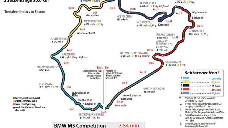 BMW M5 Competition, Nürburgring, Rundenzeit