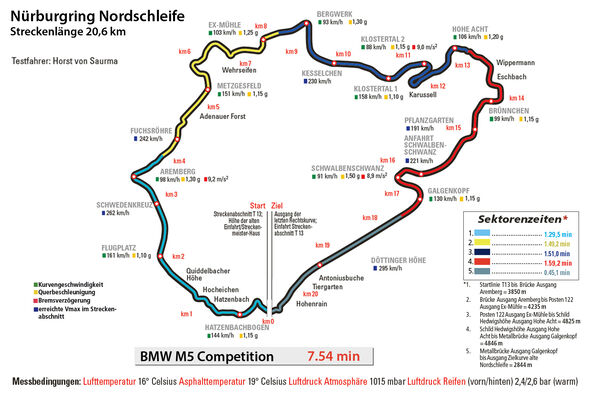 BMW M5 Competition, Nürburgring, Rundenzeit