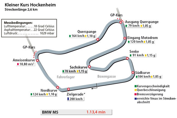 BMW M5, rundenzeit, Kleiner Kurs Hockenheim
