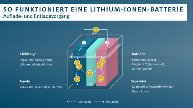 Batterie Lithium Volkswagen