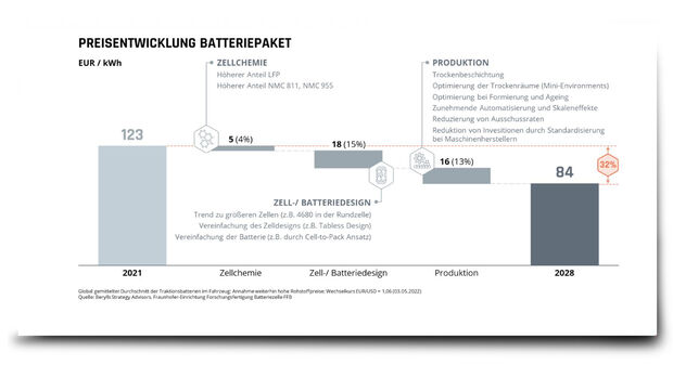 Batterieproduktion Prognose Berylls Fraunhofer 