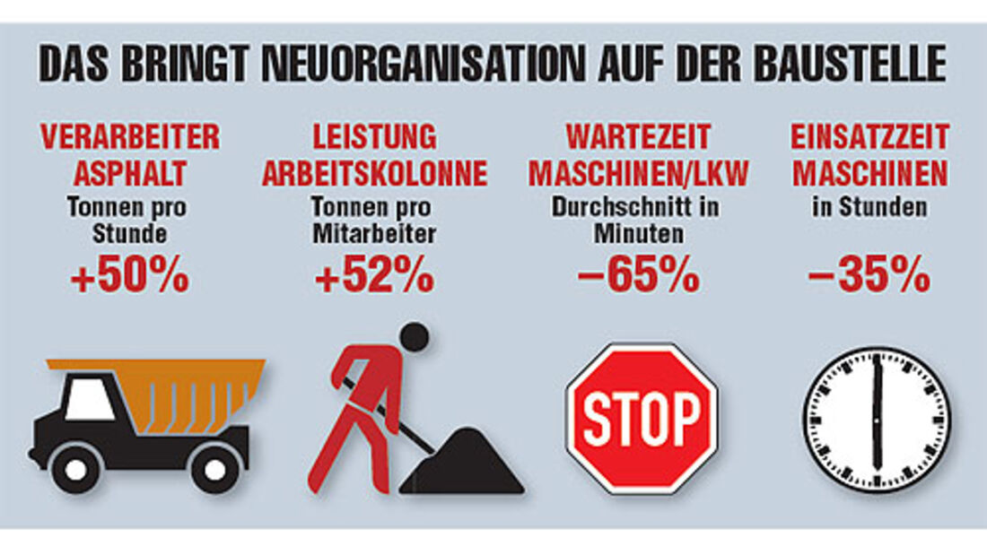 Baustellen Neuorganisation