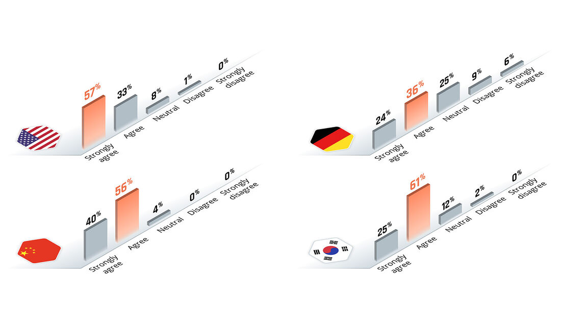 Berylls by AlixPartners Studie Umfrage Kaufprozess Kaufverhalten Elektroautos international