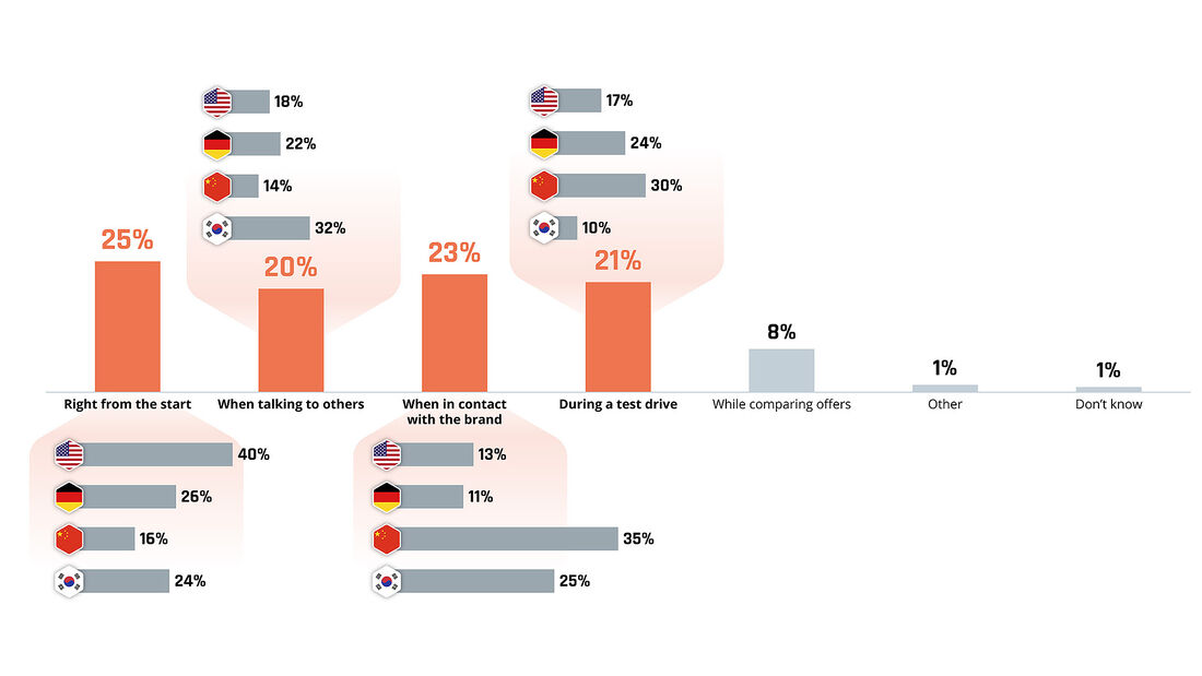Berylls by AlixPartners Studie Umfrage Kaufprozess Kaufverhalten Elektroautos international