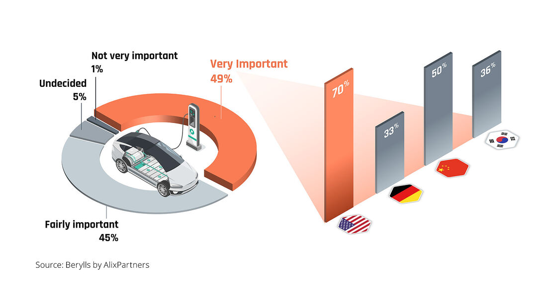 Berylls by AlixPartners Studie Umfrage Kaufprozess Kaufverhalten Elektroautos international