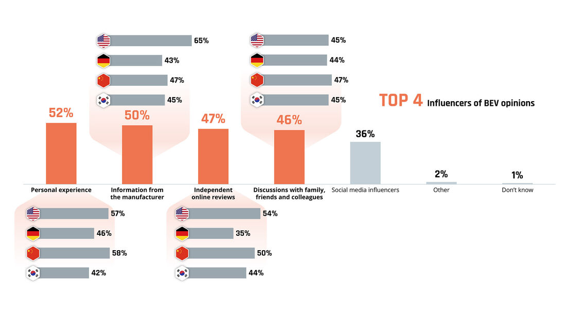 Berylls by AlixPartners Studie Umfrage Kaufprozess Kaufverhalten Elektroautos international