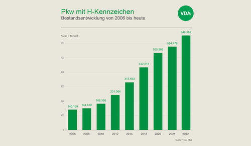 Bestand Pkw mit H-Kennzeichen 2006-2022