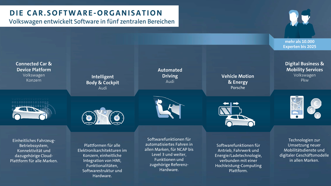 Betriebssysteme im Auto VW Car.Software