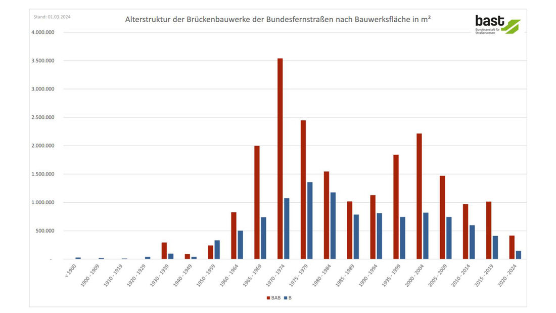 Brückenbilanz 2024