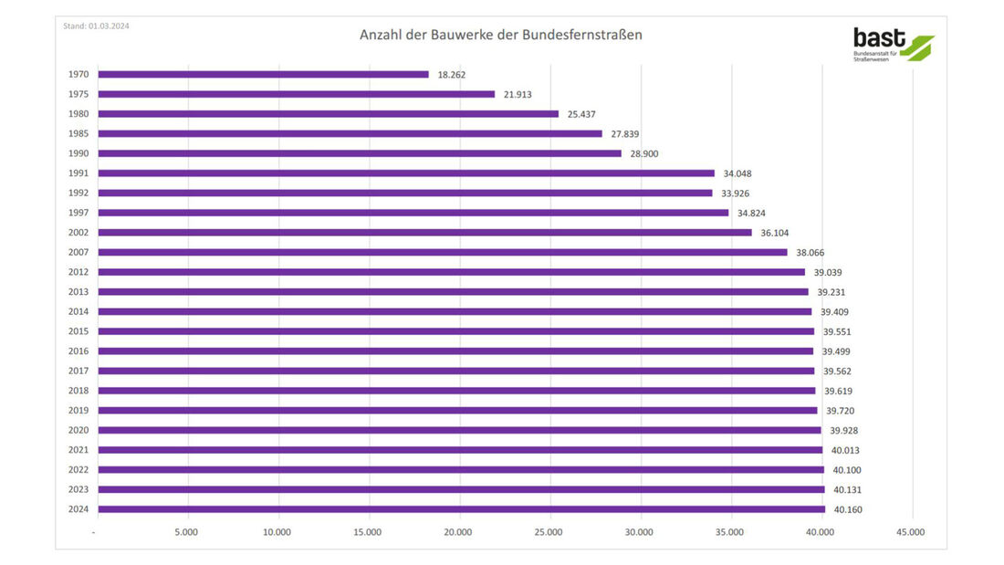 Brückenbilanz 2024