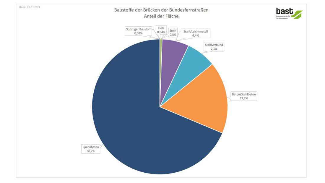 Brückenbilanz 2024