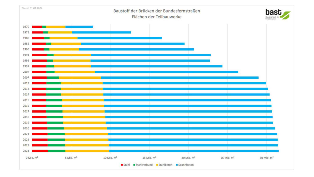 Brückenbilanz 2024