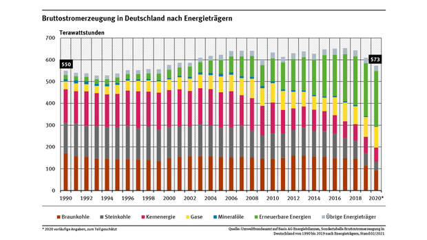 Bruttostromerzeugung in Deutschland nach Energieträgern