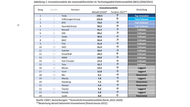 CAM Electromobility Report 2021 Ranking Tabelle
