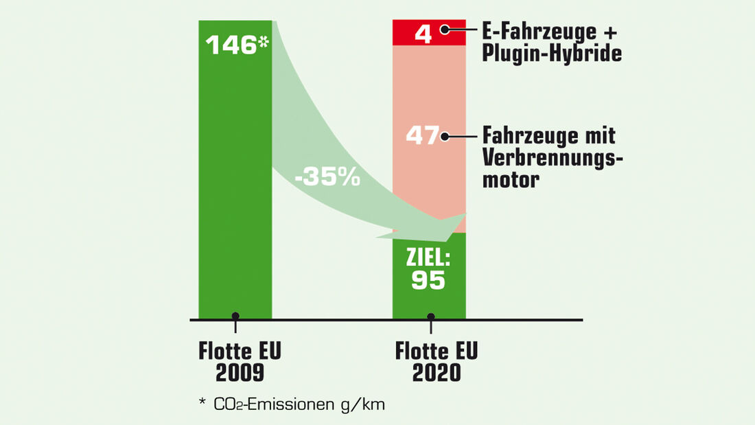 CO2-Ausstoß, Grafik