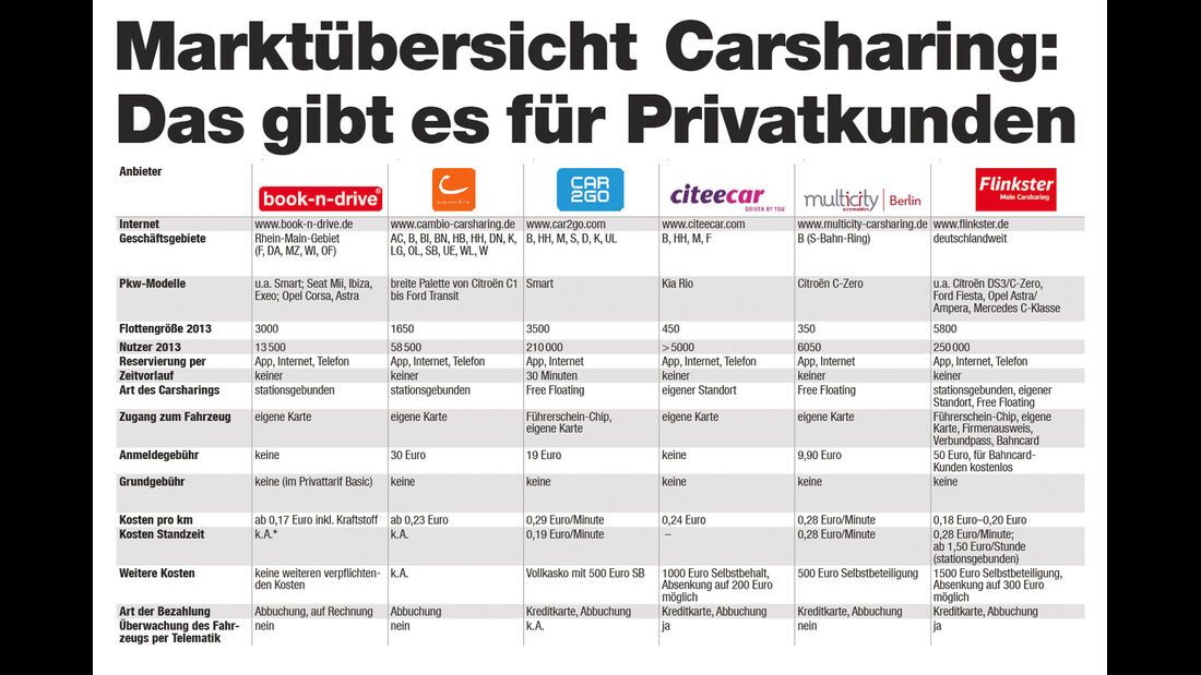 Carsharing, Anbieter, Tabelle