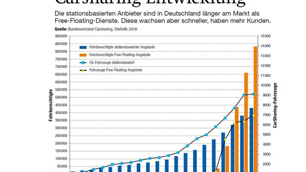 Carsharing-Entwicklung, AMS1416