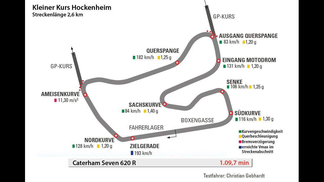 Caterham Seven 620 R, Hockenheim, Rundenzeit
