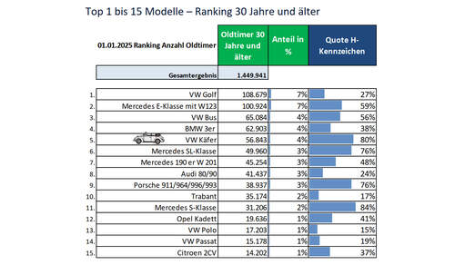 Classic Studie 2025 BBE Oldtimer Top 15 2025