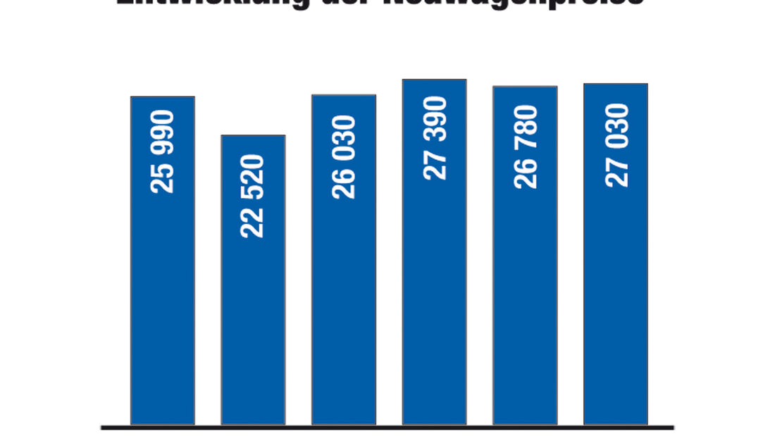 DAT-Report, Neuwagenpreise