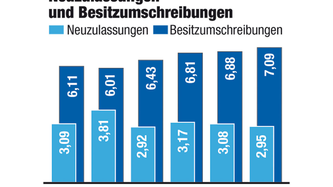 DAT-Report, Neuzulassungen