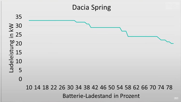 Dacia Spring im Test: Was Deutschlands billigstes E-Auto kann - Auto &  Mobil - SZ.de