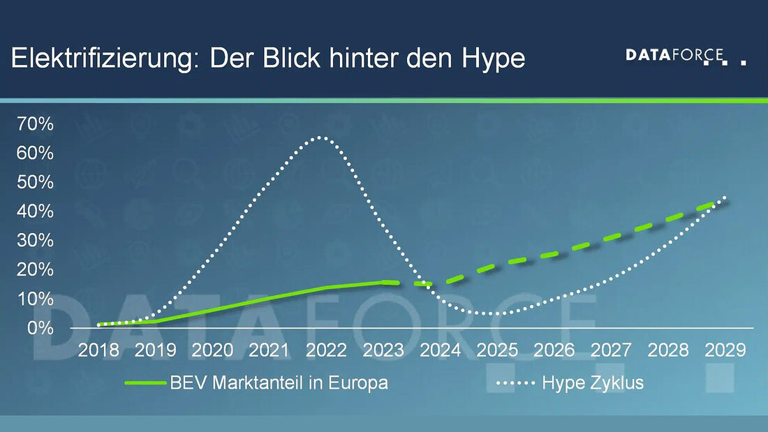 Dataforce Elektroauto Absatzprognose 2024 2025