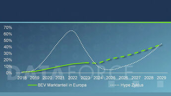 Dataforce Elektroauto Absatzprognose 2024 2025